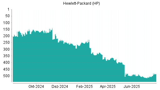 BOTSI®-Advisor Hochstufung HP von Rang 502 auf ...