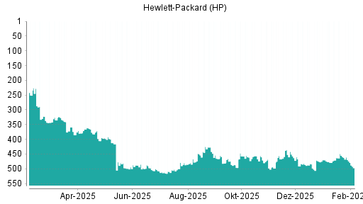 BOTSI®-Advisor Abstufung HP von Rang 459 auf ...