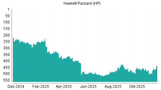 BOTSI®-Advisor Hochstufung HP von Rang 467 auf ...