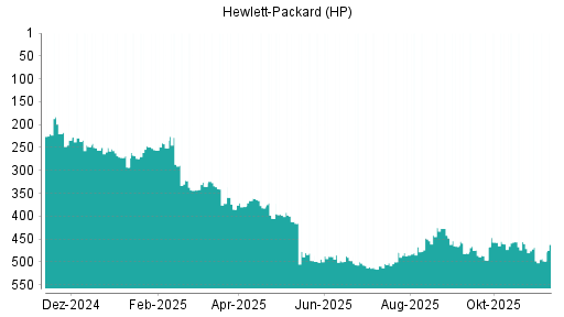 BOTSI®-Advisor Abstufung HP von Rang 468 auf ...