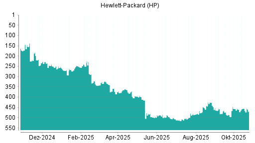 BOTSI®-Advisor Hochstufung HP von Rang 461 auf ...