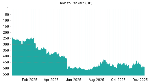 BOTSI®-Advisor Hochstufung HP von Rang 491 auf ...