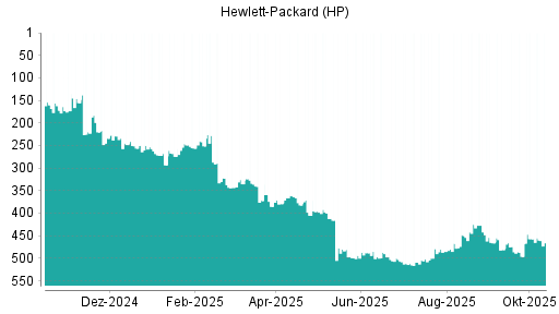 BOTSI®-Advisor Abstufung HP von Rang 500 auf ... BOTSI®-Advisor Abstufung HP von Rang 500 auf ...