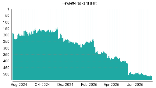 BOTSI®-Advisor Hochstufung HP von Rang 511 auf ...