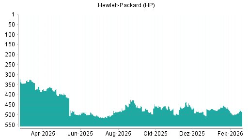 BOTSI®-Advisor Hochstufung HP von Rang 492 auf ...
