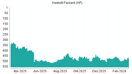 BOTSI®-Advisor Abstufung HP von Rang 470 auf ...