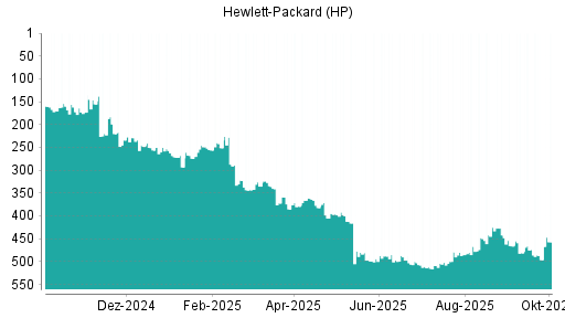 BOTSI®-Advisor belässt HP weiter auf ...