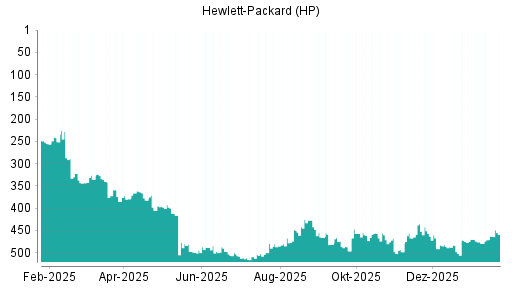 BOTSI®-Advisor Abstufung HP von Rang 435 auf ...