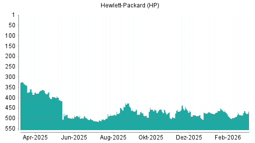 BOTSI®-Advisor Abstufung HP von Rang 464 auf ...
