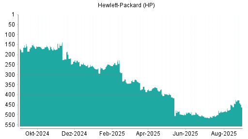BOTSI®-Advisor Hochstufung HP von Rang 317 auf Rang 272