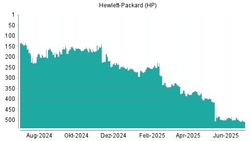 BOTSI®-Advisor Hochstufung HP von Rang 317 auf Rang 272