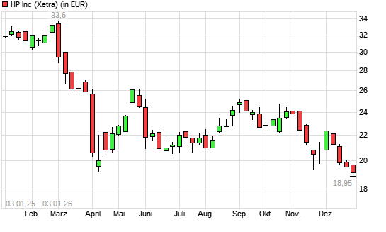 HP-Aktie mit neuem 5-Jahres-Tief