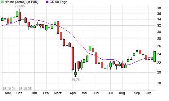 HP-Aktie &uuml;ber 50-Tage-Linie