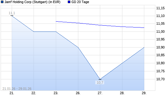Jamf Holding-Aktie &uuml;ber 20-Tage-Linie