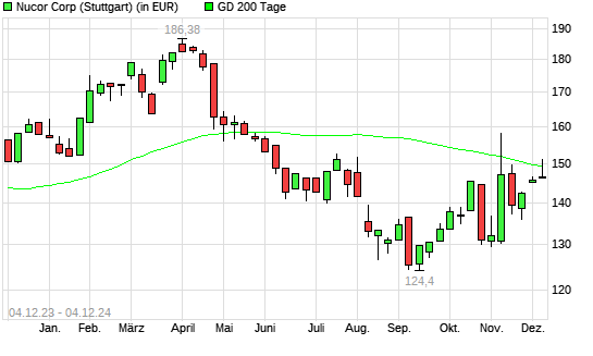 Nucor-Aktie über 200-Tage-Linie