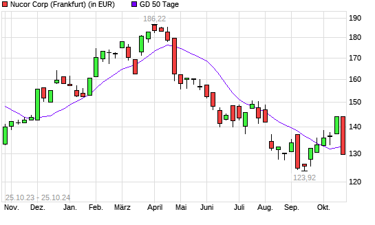 Nucor-Aktie unter 50-Tage-Linie