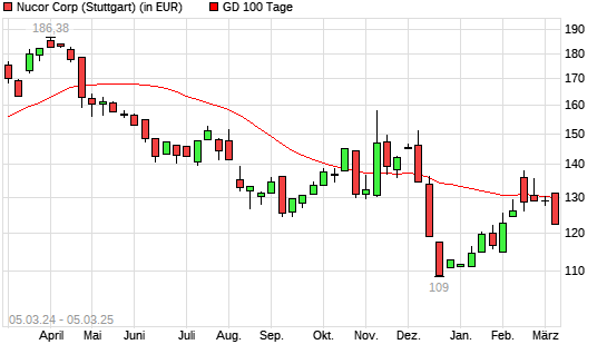 Nucor-Aktie unter 100-Tage-Linie