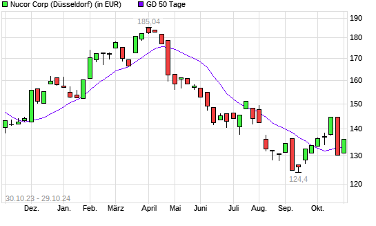 Nucor-Aktie über 50-Tage-Linie