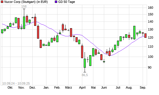 Nucor-Aktie unter 50-Tage-Linie