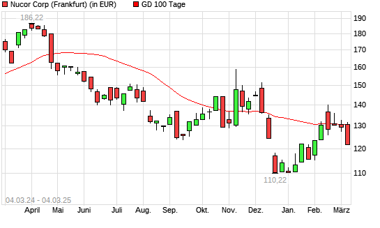 Nucor-Aktie über 100-Tage-Linie