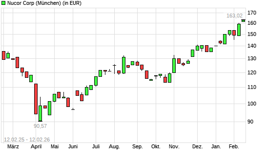 Nucor-Aktie mit neuem 12-Monats-Hoch