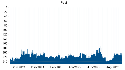 BOTSI®-Advisor Hochstufung Pool von Rang 236 auf Rang 223