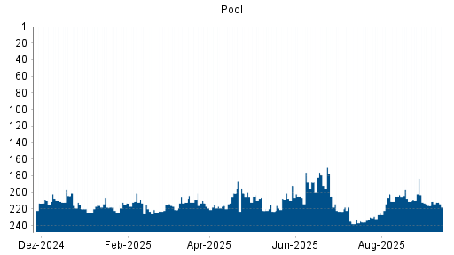BOTSI®-Advisor Abstufung Pool von Rang 145 auf Rang 159