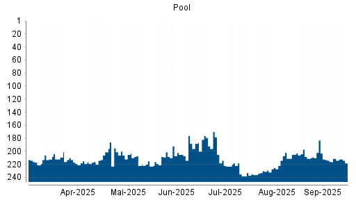 BOTSI®-Advisor Abstufung Pool von Rang 205 auf ...