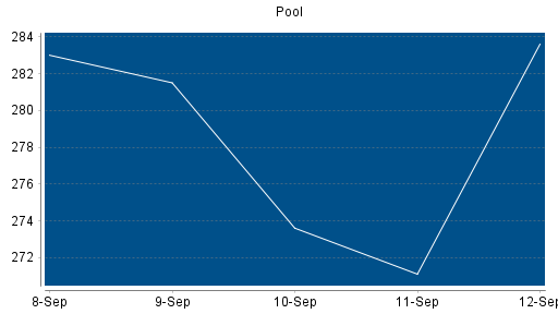 BOTSI®-Advisor Hochstufung Pool von Rang 192 auf Rang 187