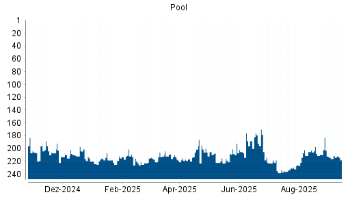 BOTSI®-Advisor Abstufung Pool von Rang 203 auf ...