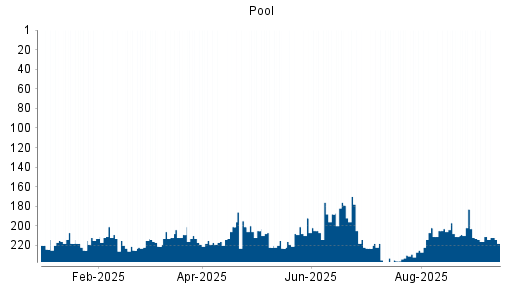 BOTSI®-Advisor Abstufung Pool von Rang 187 auf Rang 192