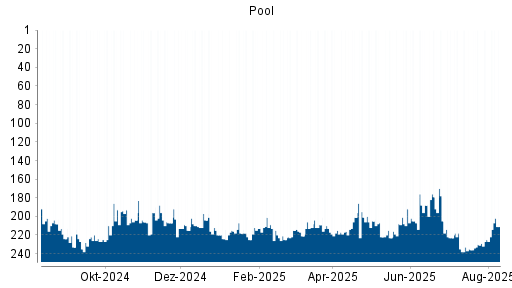 BOTSI®-Advisor Hochstufung Pool von Rang 225 auf ...