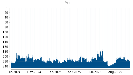 BOTSI®-Advisor Abstufung Pool von Rang 179 auf ...