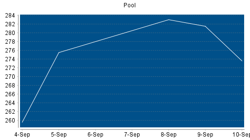 BOTSI®-Advisor Abstufung Pool von Rang 143 auf Rang 173