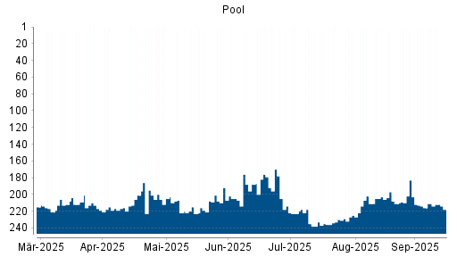 BOTSI®-Advisor Hochstufung Pool von Rang 235 auf Rang 222