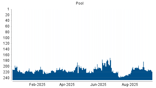 BOTSI®-Advisor Hochstufung Pool von Rang 216 auf ...