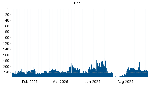 BOTSI®-Advisor Hochstufung Pool von Rang 149 auf Rang 141