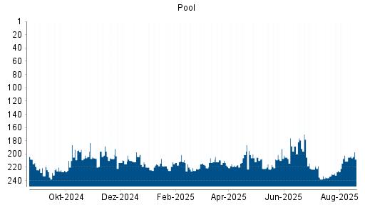 BOTSI®-Advisor Abstufung Pool von Rang 202 auf Rang 208