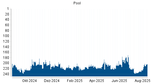 BOTSI®-Advisor Hochstufung Pool von Rang 231 auf Rang 222