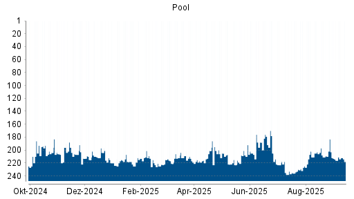 BOTSI®-Advisor Hochstufung Pool von Rang 216 auf ...