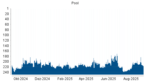 BOTSI®-Advisor Abstufung Pool von Rang 183 auf Rang 216
