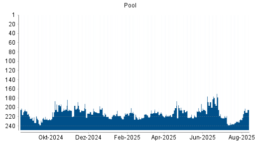 BOTSI®-Advisor Hochstufung Pool von Rang 38 auf Rang 23