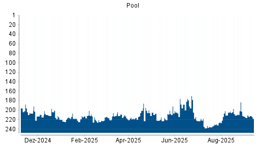 BOTSI®-Advisor Hochstufung Pool von Rang 211 auf ...