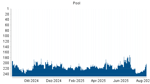 BOTSI®-Advisor Abstufung Pool von Rang 215 auf ...