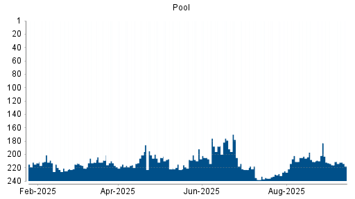 BOTSI®-Advisor Hochstufung Pool von Rang 216 auf ...