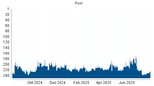 BOTSI®-Advisor Hochstufung Pool von Rang 230 auf ...