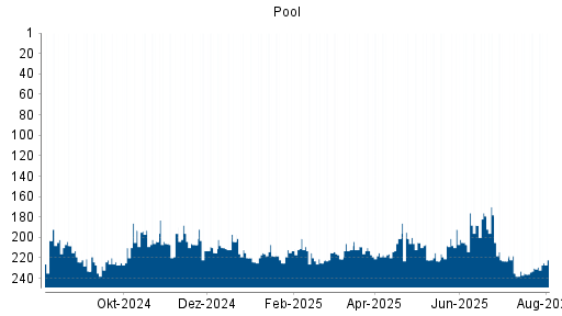 BOTSI®-Advisor Abstufung Pool von Rang 213 auf ...