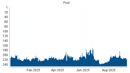 BOTSI®-Advisor Hochstufung Pool von Rang 235 auf ...