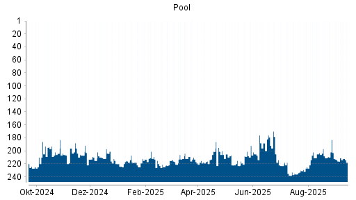 BOTSI®-Advisor belässt Pool weiter auf ...