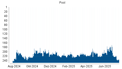 BOTSI®-Advisor belässt Pool weiter auf ...